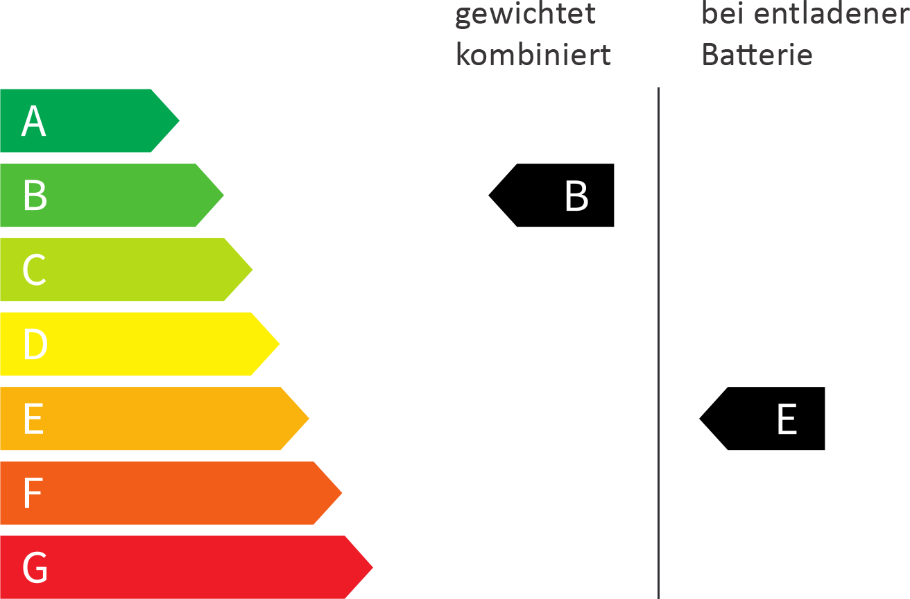 co2 klassen b e