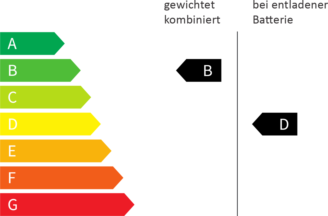 CO2 Klasse B, D